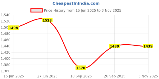 flipkart.com ecoright Black, Green Men & Women Sling Bag Black leaves ecoright Price History Graph from 15 Jun 2025 to 2 Nov 2025