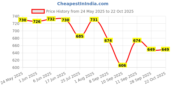 flipkart.com ecoright Blue Men & Women Sling Bag Safar - Blue ecoright Price History Graph from 24 May 2025 to 21 Oct 2025