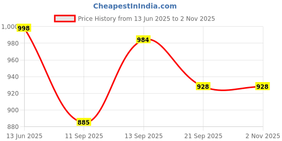flipkart.com ecoright Waist Bag for Women, Fanny Pack for Women & Men, Travel Pouch for Women Waist Bag Price History Graph from 13 Jun 2025 to 2 Nov 2025