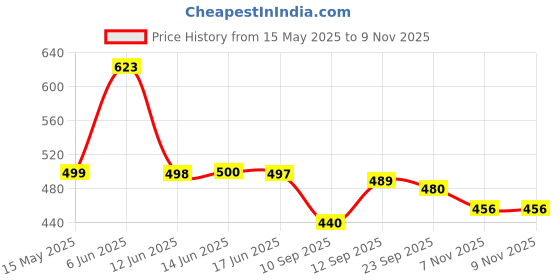 flipkart.com ecoright Women Black Tote ecoright Price History Graph from 15 May 2025 to 9 Nov 2025