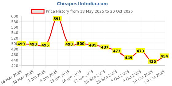 flipkart.com ecoright Women Blue Tote ecoright Price History Graph from 18 May 2025 to 20 Oct 2025