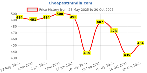 flipkart.com ecoright Women Green Tote ecoright Price History Graph from 28 May 2025 to 20 Oct 2025