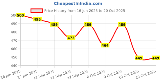 flipkart.com ecoright Women Green Tote ecoright Price History Graph from 16 Jun 2025 to 20 Oct 2025