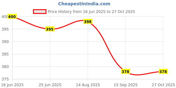 flipkart.com ecoright Women Multicolor Tote ecoright Price History Graph from 16 Jun 2025 to 27 Oct 2025