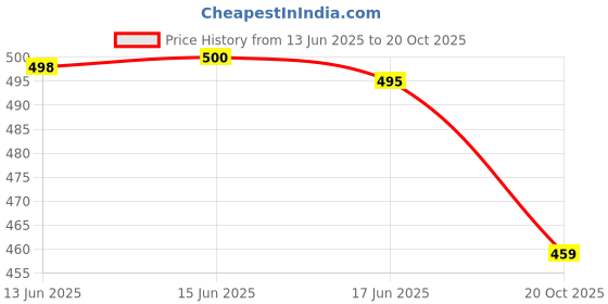 flipkart.com ecoright Women Purple Tote ecoright Price History Graph from 13 Jun 2025 to 20 Oct 2025