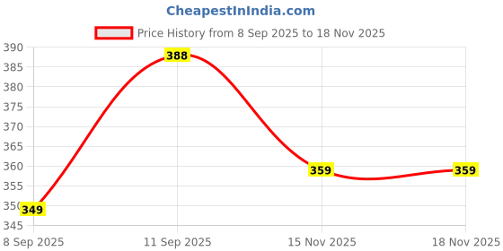 flipkart.com ecoright Women White Tote ecoright Price History Graph from 8 Sep 2025 to 17 Nov 2025