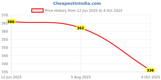 flipkart.com ecorner Storage Box With Lid Pack of 3 blue Storage Box ecorner Price History Graph from 12 Jun 2025 to 4 Oct 2025