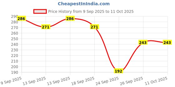 flipkart.com ecoroots 290 Bottom Loading Water Dispenser ecoroots Price History Graph from 9 Sep 2025 to 9 Oct 2025