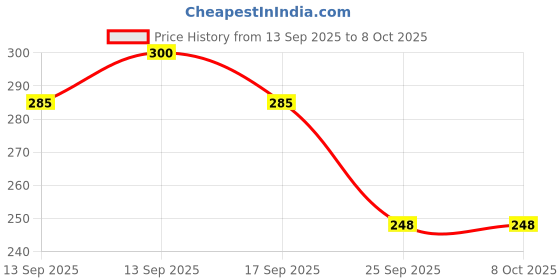flipkart.com ecoroots 604.913.02 Bottom Loading Water Dispenser ecoroots Price History Graph from 13 Sep 2025 to 7 Oct 2025