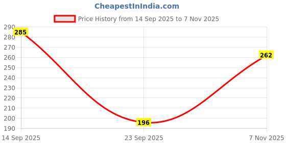 flipkart.com ecoroots Aqua pump Bottled Water Dispenser ecoroots Price History Graph from 14 Sep 2025 to 7 Nov 2025