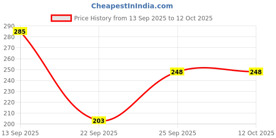 flipkart.com ecoroots Beutiful Pink jug for water Bottom Loading Water Dispenser ecoroots Price History Graph from 13 Sep 2025 to 12 Oct 2025