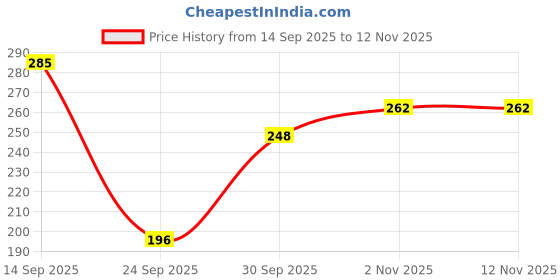 flipkart.com ecoroots Eswd_277 Bottom Loading Water Dispenser ecoroots Price History Graph from 14 Sep 2025 to 12 Nov 2025