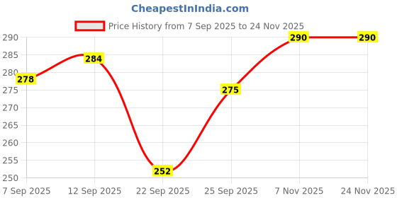 flipkart.com EcoRoots Green Laser Pointer Pen with Multifuntions M19 Price History Graph from 7 Sep 2025 to 24 Nov 2025