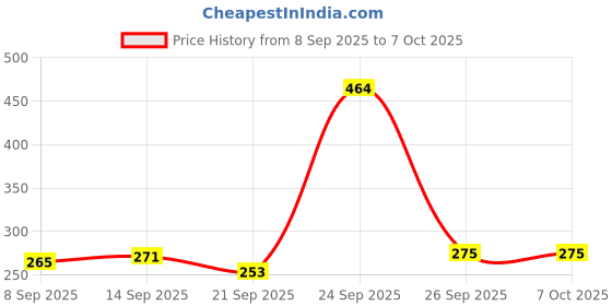 flipkart.com EcoRoots Green Laser Pointer Pen with Multifuntions M3 Price History Graph from 8 Sep 2025 to 6 Oct 2025