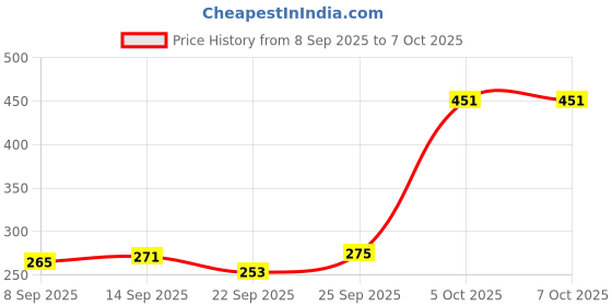 flipkart.com EcoRoots Green Laser Pointer Pen with Multifuntions M5 Price History Graph from 8 Sep 2025 to 6 Oct 2025