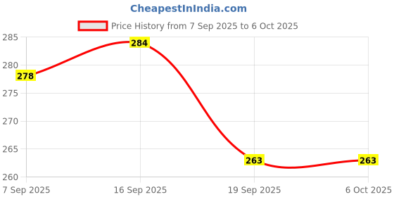 flipkart.com EcoRoots Green Laser Pointer Pen with Multifuntions M6 Price History Graph from 7 Sep 2025 to 6 Oct 2025
