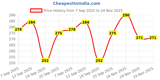 flipkart.com EcoRoots Green Laser Pointer Pen with Multifuntions M9 Price History Graph from 7 Sep 2025 to 24 Nov 2025