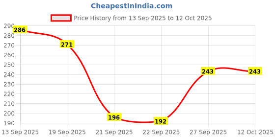 flipkart.com ecoroots Hand Pressure Drinking Water Dispenser Manual Pump for 20 Litr Bottle Bottom Loading Water Dispenser ecoroots Price History Graph from 13 Sep 2025 to 11 Oct 2025
