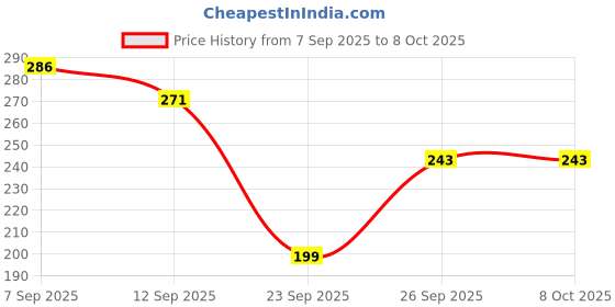 flipkart.com ecoroots Manual Hand Press For 20 Liter Barrel Bottom Loading Water Dispenser ecoroots Price History Graph from 7 Sep 2025 to 8 Oct 2025
