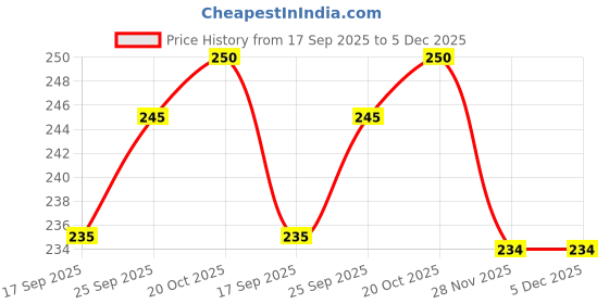 flipkart.com ecoroots Manual Hand Press Pump Bottled Water Dispenser Bottled Water Dispenser ecoroots Price History Graph from 17 Sep 2025 to 5 Dec 2025