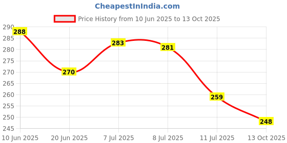 flipkart.com ecoroots Manual Hand Press Pump Bottled Water Dispenser Bottled Water Dispenser ecoroots Price History Graph from 10 Jun 2025 to 13 Oct 2025