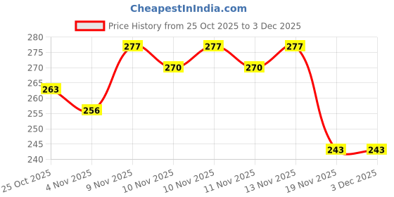 flipkart.com ecoroots Manual Hand Press Pump Bottled Water Dispenser Bottled Water Dispenser ecoroots Price History Graph from 25 Oct 2025 to 3 Dec 2025