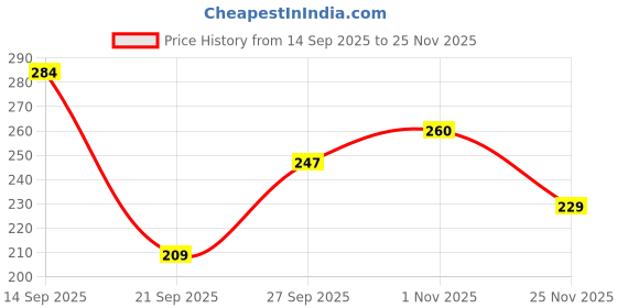 flipkart.com ecoroots Manual Hand Press Water Pump/Dispenser For 20-25L bottle Jar (With Threaded Adap Bottled Water Dispenser ecoroots Price History Graph from 14 Sep 2025 to 25 Nov 2025