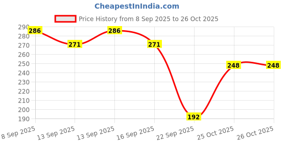 flipkart.com ecoroots Manual hand press water pump/dispenser for 20/25L bottle jar. Bottled Water Dispenser ecoroots Price History Graph from 8 Sep 2025 to 26 Oct 2025