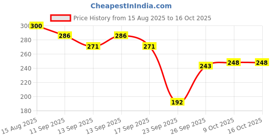 flipkart.com ecoroots Manual Water Dispenser 20 Bottom Loading Water Dispenser ecoroots Price History Graph from 15 Aug 2025 to 16 Oct 2025