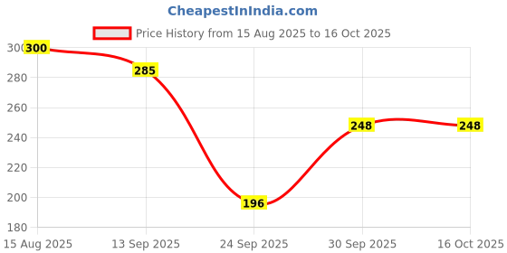 flipkart.com ecoroots Manual Water Dispenser for 20L Water Can - Pack of 2 Bottom Loading Water Dispenser ecoroots Price History Graph from 15 Aug 2025 to 15 Oct 2025