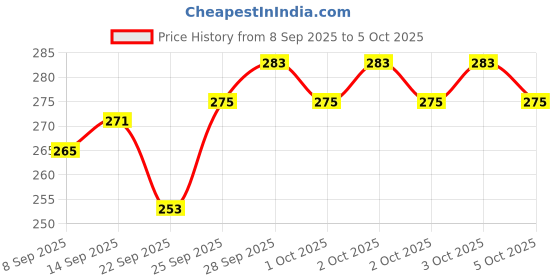 flipkart.com EcoRoots Multipurpose Laser Light Disco Pointer Pen Lazer Beam with Adjustable Antena V22 Price History Graph from 8 Sep 2025 to 5 Oct 2025