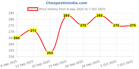 flipkart.com EcoRoots Multipurpose Laser Light Disco Pointer Pen Lazer Beam with Adjustable Antena V23 Price History Graph from 8 Sep 2025 to 6 Oct 2025