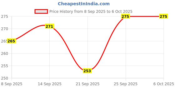 flipkart.com EcoRoots Multipurpose Laser Light Disco Pointer Pen Lazer Beam with Adjustable Antena V26 Price History Graph from 8 Sep 2025 to 5 Oct 2025