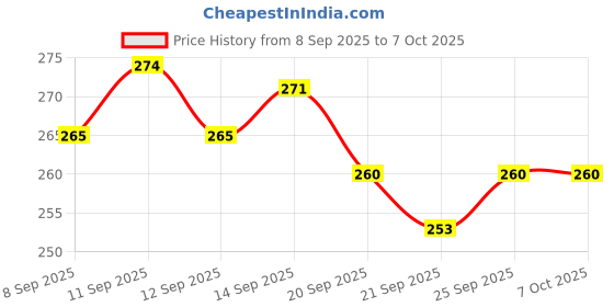 flipkart.com EcoRoots Multipurpose Laser Light Disco Pointer Pen Lazer Beam with Adjustable Antena V30 Price History Graph from 8 Sep 2025 to 7 Oct 2025