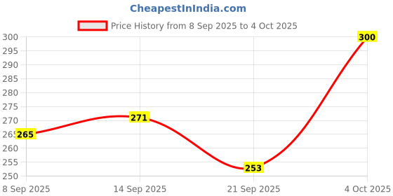 flipkart.com EcoRoots Multipurpose Laser Light Disco Pointer Pen Lazer Beam with Adjustable Antena V33 Price History Graph from 8 Sep 2025 to 4 Oct 2025