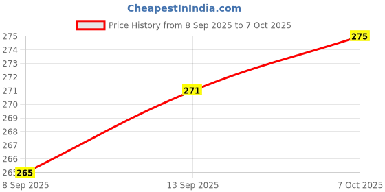 flipkart.com EcoRoots Multipurpose Laser Light Disco Pointer Pen Lazer Beam with Adjustable Antena V34 Price History Graph from 8 Sep 2025 to 7 Oct 2025