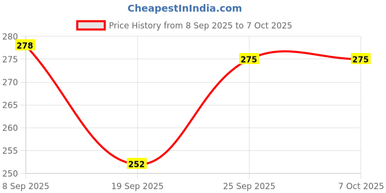 flipkart.com EcoRoots Multipurpose Laser Light Disco Pointer Pen Lazer Beam with Adjustable Antena V49 Price History Graph from 8 Sep 2025 to 7 Oct 2025