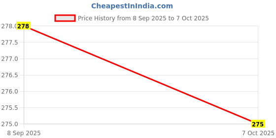 flipkart.com EcoRoots Multipurpose Laser Light Disco Pointer Pen Lazer Beam with Adjustable Antena V7 Price History Graph from 8 Sep 2025 to 7 Oct 2025
