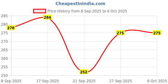 flipkart.com EcoRoots Multipurpose Laser Light Disco Pointer Pen Lazer Beam with Adjustable Antena V8 Price History Graph from 8 Sep 2025 to 5 Oct 2025