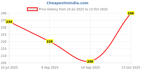 flipkart.com ecoroots Portable Mini Sealing Machine M6 Hand Held Heat Sealer ecoroots Price History Graph from 10 Jul 2025 to 13 Oct 2025