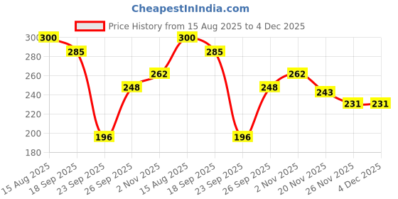 flipkart.com ecoroots WATER 20 L BLUE INSULALATED JAR AK150741 Bottom Loading Water Dispenser ecoroots Price History Graph from 15 Aug 2025 to 4 Dec 2025
