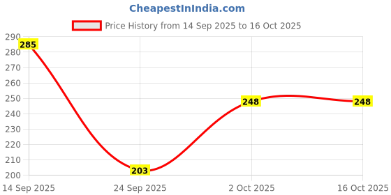 flipkart.com ecoroots WPB Bottled Water Dispenser ecoroots Price History Graph from 14 Sep 2025 to 16 Oct 2025