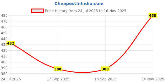 flipkart.com ecorunner Men Solid Hooded Neck Purple Sweater ecorunner Price History Graph from 24 Jul 2025 to 16 Nov 2025