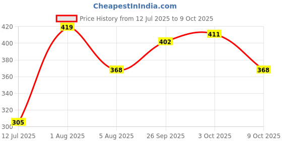 flipkart.com ecosense Eye Dencer Growth Stick-Nourish, Strengthen & Grow Fuller & Thicker Eyelashes 3g ecosense Price History Graph from 12 Jul 2025 to 9 Oct 2025