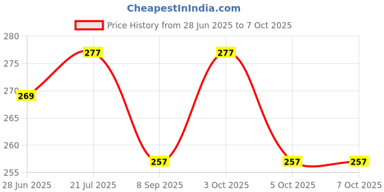 flipkart.com ecosky Cloth Drying Rope with Hooks & 12 Clips (Pack of 6) Red ecosky Price History Graph from 28 Jun 2025 to 5 Oct 2025