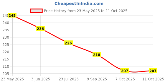 flipkart.com ecosky Embellished Sports/Regular Cap ecosky Price History Graph from 23 May 2025 to 10 Oct 2025