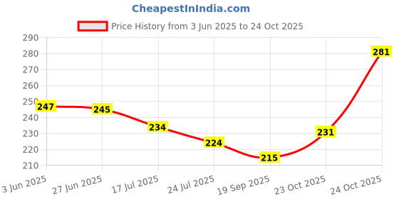 flipkart.com ecosky Embroidered Cricket Cap ecosky Price History Graph from 3 Jun 2025 to 24 Oct 2025