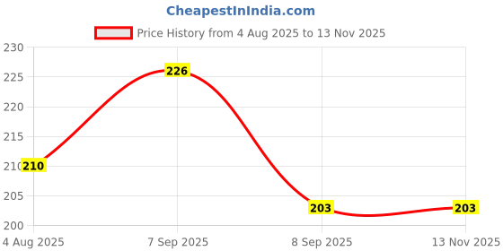 flipkart.com ecosky Embroidered Sports/Regular Cap ecosky Price History Graph from 4 Aug 2025 to 12 Nov 2025