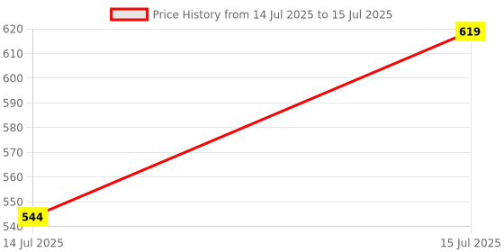 flipkart.com ECOSKY Green Laser Pointer Pen – High Visibility for Presentations & Teaching Price History Graph from 14 Jul 2025 to 15 Jul 2025