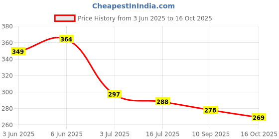 flipkart.com ecosky Head torch rechargeable long range head lamp light for emergency Torch ecosky Price History Graph from 3 Jun 2025 to 16 Oct 2025